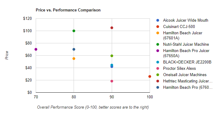 best-juicer-under-100-price-vs-performance