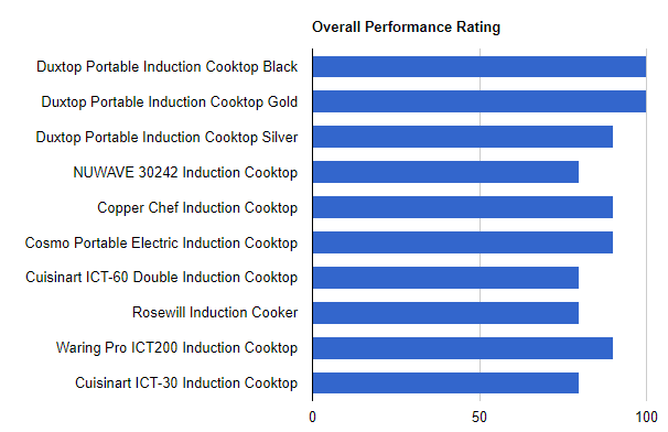 best-portable-induction-cooktop-overall-performance