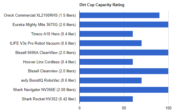 best_vacuum_under_200_dirt-cup-capacity