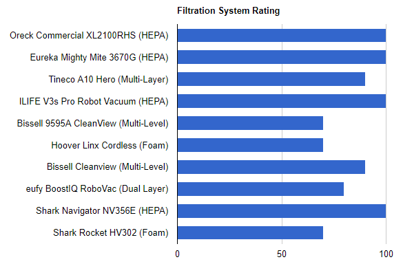 best_vacuum_under_200_filtration-system-rating
