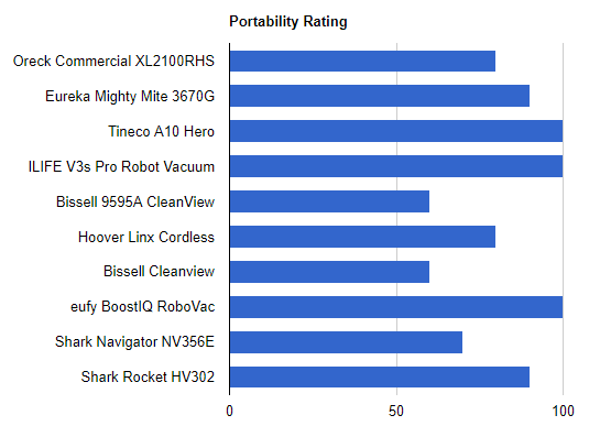 best_vacuum_under_200_portability-rating