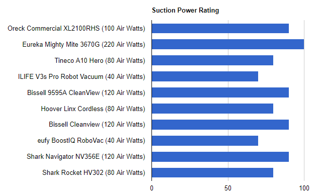 best_vacuum_under_200_suction-power-rating