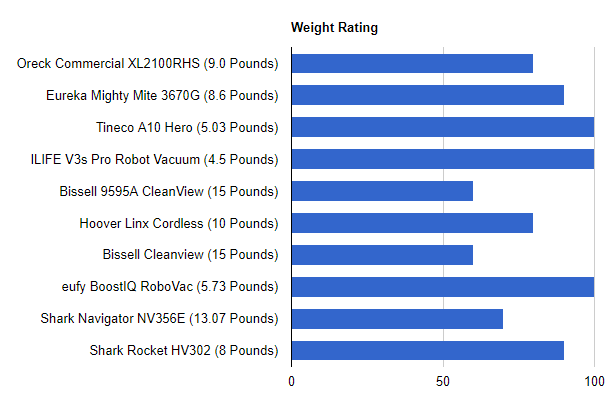 best_vacuum_under_200_weight-rating