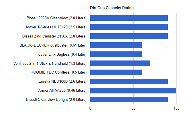 dirt-cup-capacity